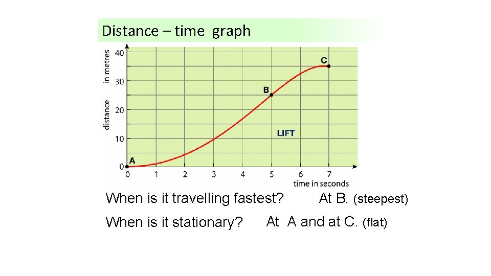 Distance – time graph When What isishappening it travellingtofastest? the lift? When is it