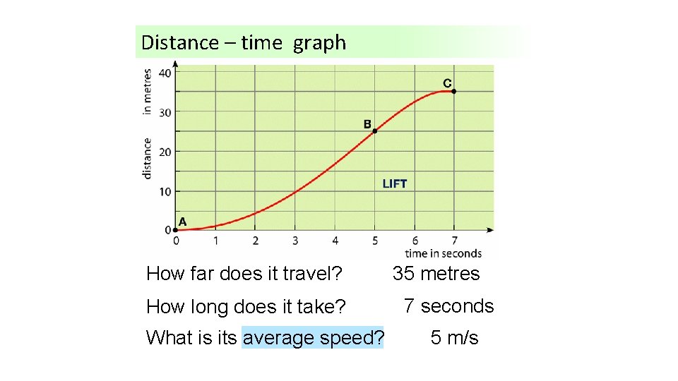 Distance – time graph How far does it travel? How long does it take?