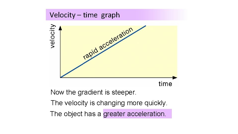 Velocity – time graph Now the gradient is steeper. The velocity is changing more
