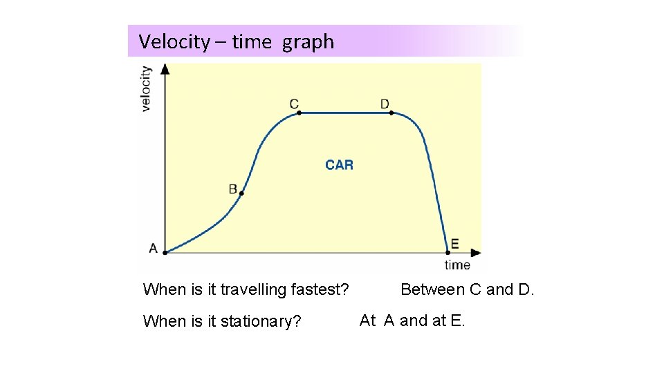Velocity – time graph When travelling fastest? What isisithappening to this car? Between C