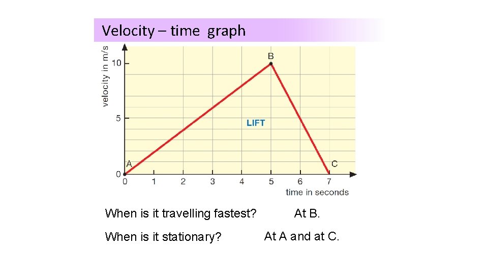 Velocity – time graph When travelling fastest? What isisithappening to this lift? At B.