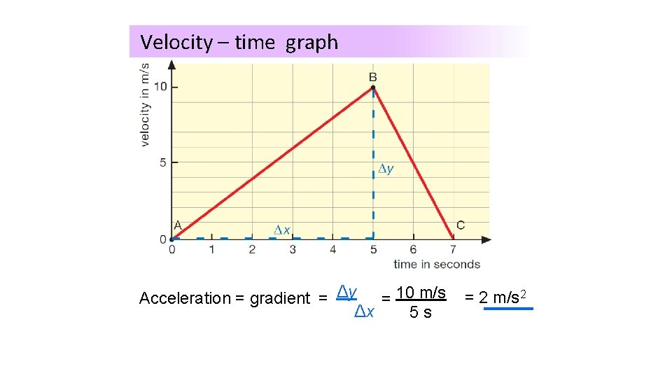 Velocity – time graph Acceleration = gradient = Δy = 10 m/s Δx 5