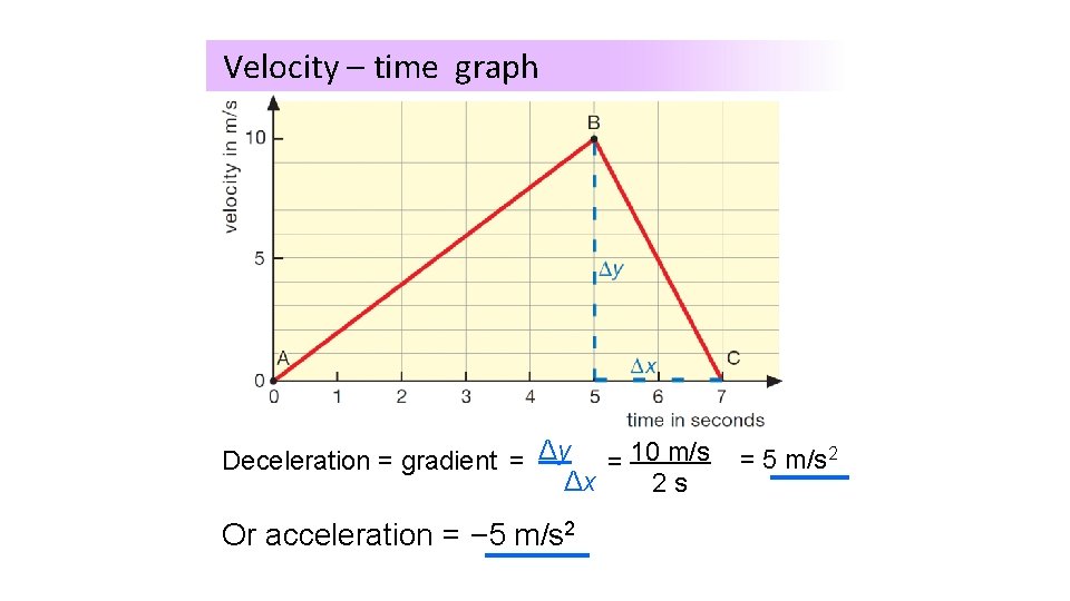 Velocity – time graph Deceleration = gradient = Δy = 10 m/s Δx 2