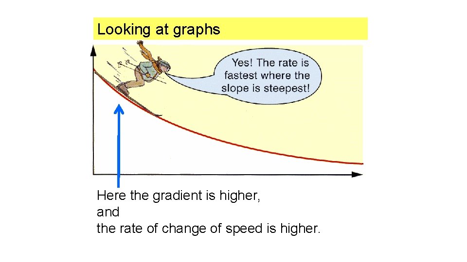Looking at graphs Here the gradient is higher, and the rate of change of