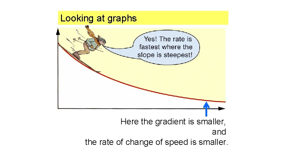 Looking at graphs Here the gradient is smaller, and the rate of change of
