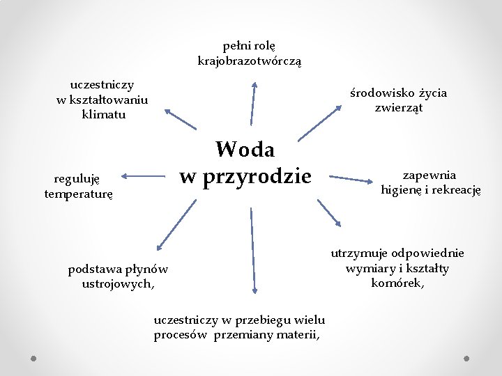 pełni rolę krajobrazotwórczą uczestniczy w kształtowaniu klimatu środowisko życia zwierząt Woda w przyrodzie reguluję