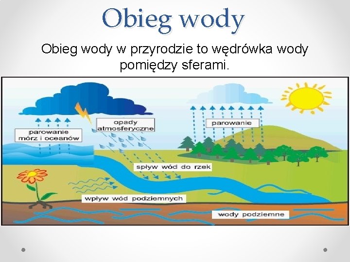 Obieg wody w przyrodzie to wędrówka wody pomiędzy sferami. Woda powierzchniowa pod wpływem ciepła