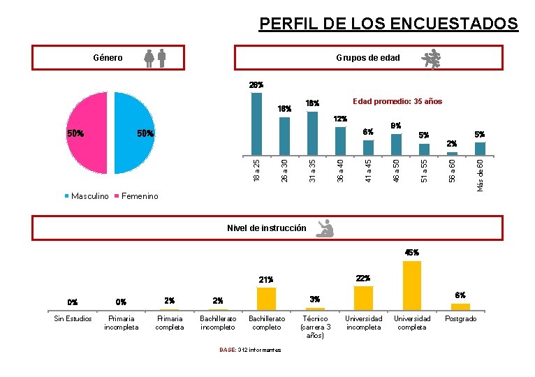 PERFIL DE LOS ENCUESTADOS Género Grupos de edad 26% 16% Edad promedio: 35 años