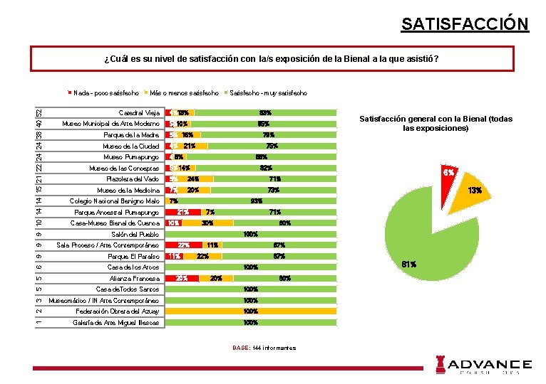 SATISFACCIÓN ¿Cuál es su nivel de satisfacción con la/s exposición de la Bienal a