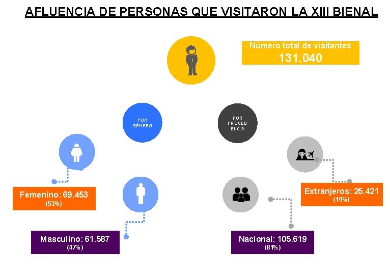 AFLUENCIA DE PERSONAS QUE VISITARON LA XIII BIENAL Número total de visitantes 131. 040