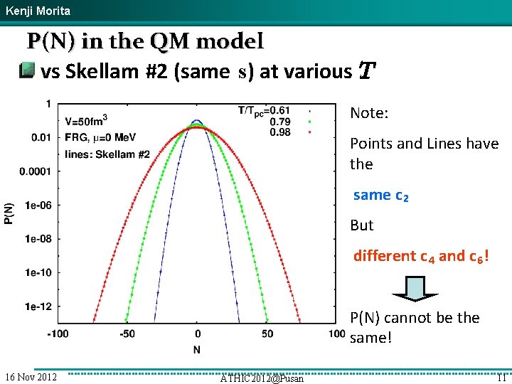 Kenji Morita P(N) in the QM model vs Skellam #2 (same s) at various