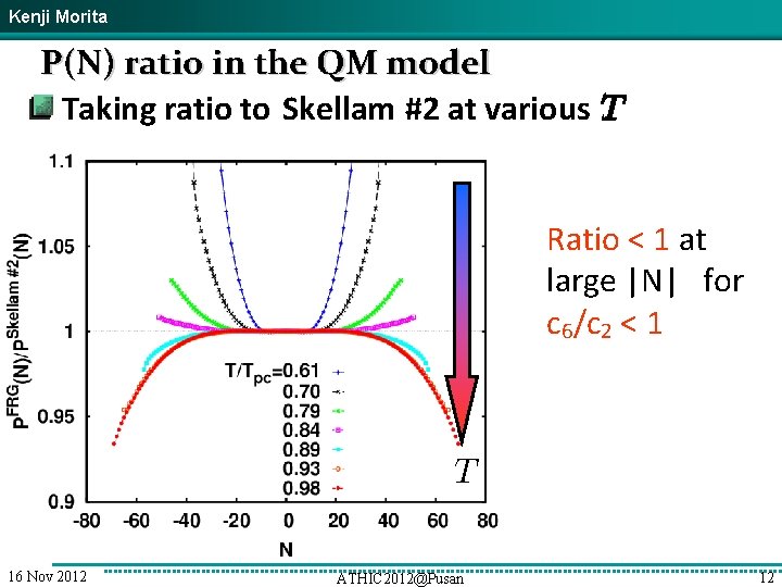 Kenji Morita P(N) ratio in the QM model Taking ratio to Skellam #2 at