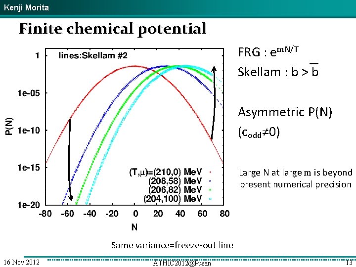 Kenji Morita Finite chemical potential FRG : em. N/T Skellam : b > b