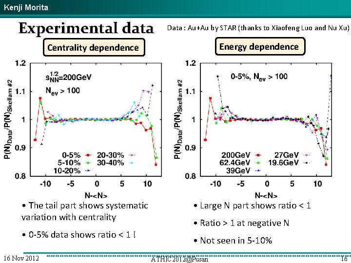 Kenji Morita Experimental data Data : Au+Au by STAR (thanks to Xiaofeng Luo and