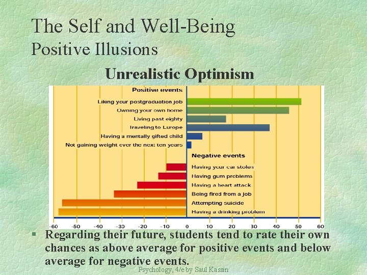 The Self and Well-Being Positive Illusions Unrealistic Optimism § Regarding their future, students tend
