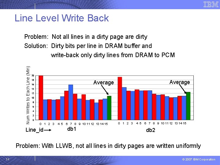 Line Level Write Back Num Writes to Each Line (Mln) Problem: Not all lines