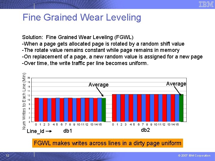 Fine Grained Wear Leveling Num Writes to Each Line (Mln) Solution: Fine Grained Wear