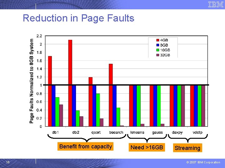 Reduction in Page Faults Benefit from capacity 15 Need >16 GB Streaming © 2007