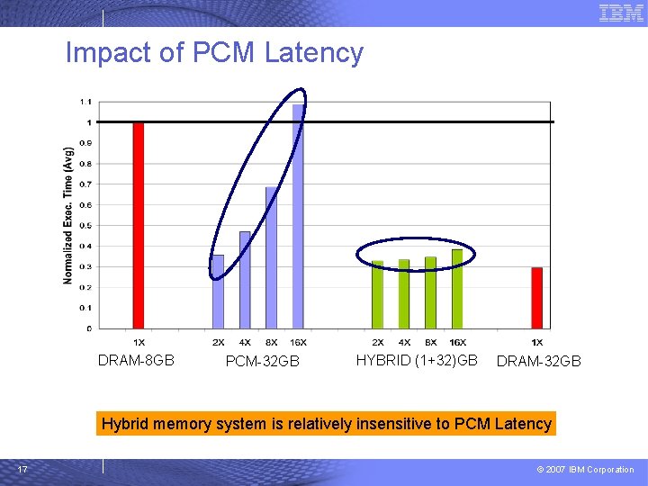 Impact of PCM Latency DRAM-8 GB PCM-32 GB HYBRID (1+32)GB DRAM-32 GB Hybrid memory