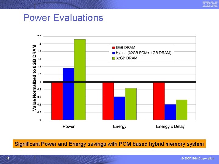 Power Evaluations Significant Power and Energy savings with PCM based hybrid memory system 18