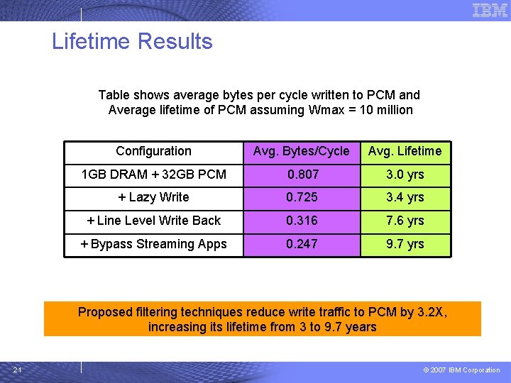 Lifetime Results Table shows average bytes per cycle written to PCM and Average lifetime