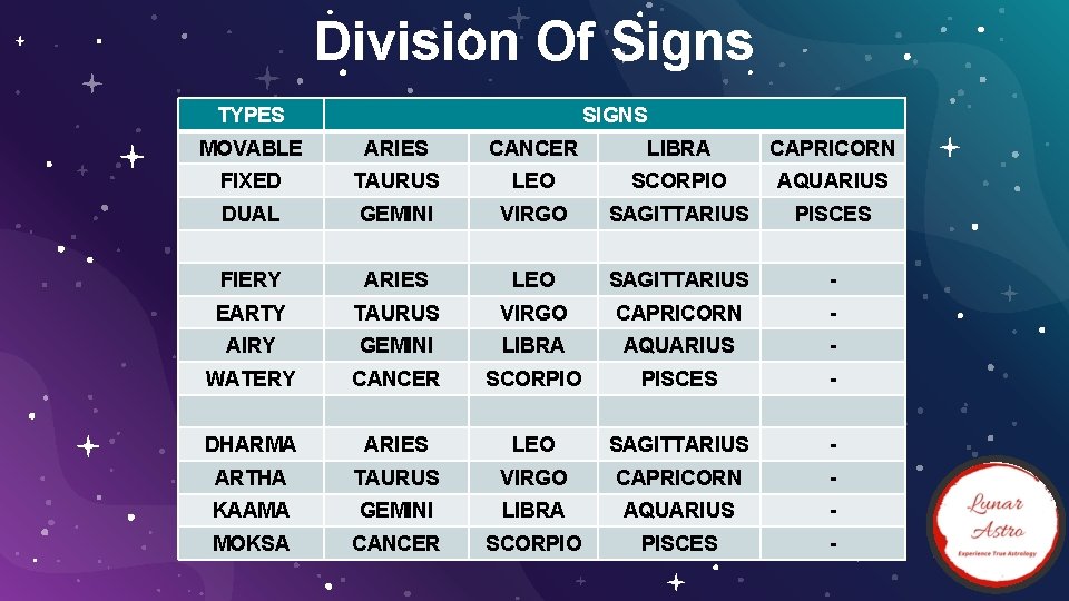 Division Of Signs TYPES SIGNS MOVABLE ARIES CANCER LIBRA CAPRICORN FIXED TAURUS LEO SCORPIO