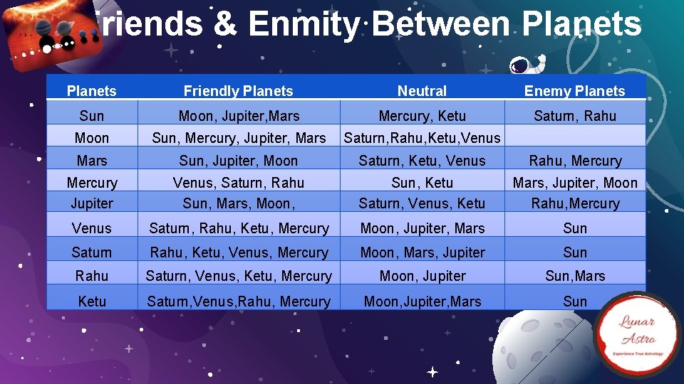 Friends & Enmity Between Planets Friendly Planets Neutral Enemy Planets Sun Moon, Jupiter, Mars