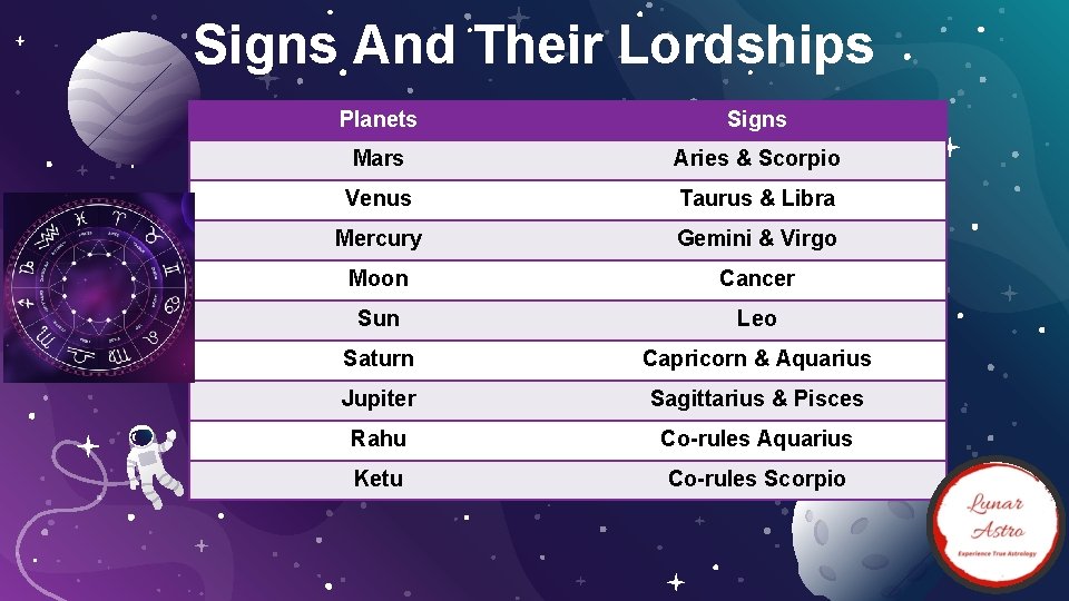 Signs And Their Lordships Planets Signs Mars Aries & Scorpio Venus Taurus & Libra