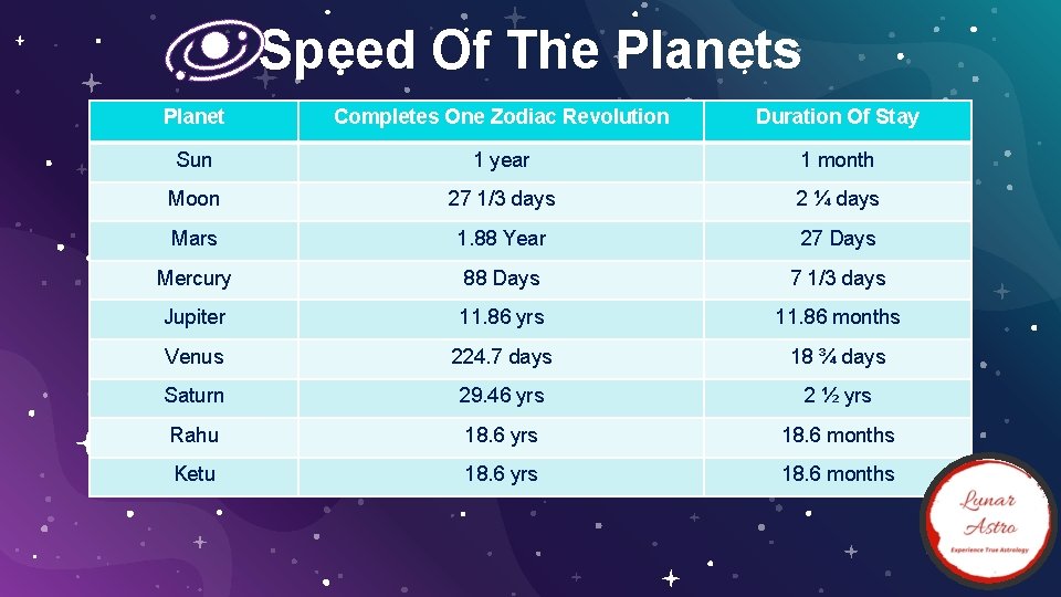 Speed Of The Planets Planet Completes One Zodiac Revolution Duration Of Stay Sun 1