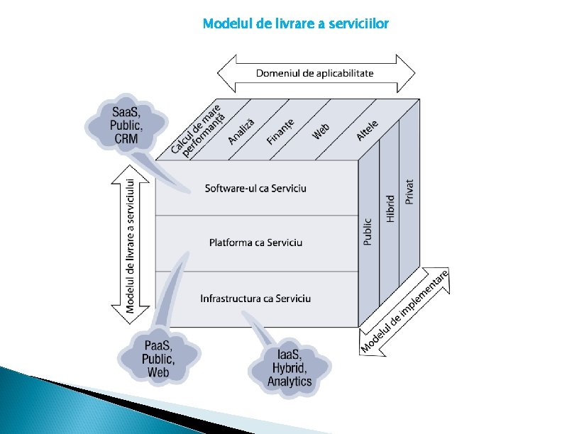 Modelul de livrare a serviciilor 