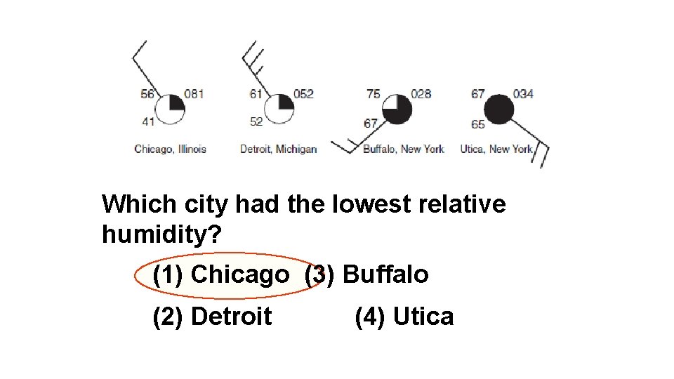 Which city had the lowest relative humidity? (1) Chicago (3) Buffalo (2) Detroit (4)