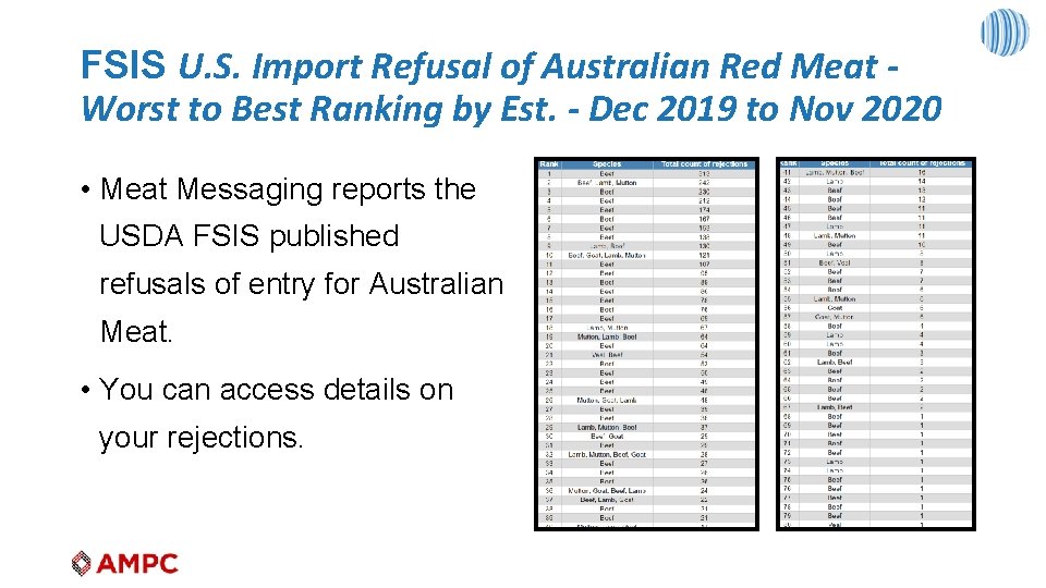 FSIS U. S. Import Refusal of Australian Red Meat Worst to Best Ranking by