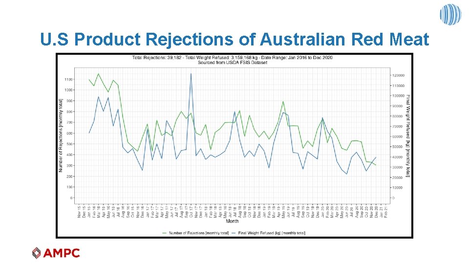 U. S Product Rejections of Australian Red Meat 