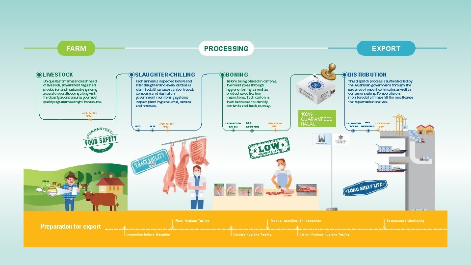 EXPORT PROCESSING FARM LIVESTOCK SLAUGHTER/CHILLING BONING DISTRIBUTION Unique IDs for farms and each head