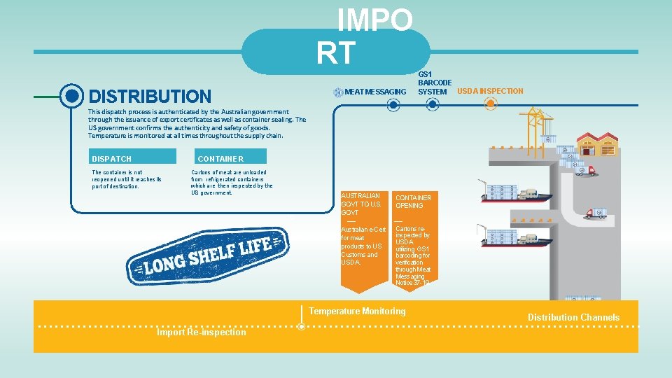 IMPO RT DISTRIBUTION MEAT MESSAGING GS 1 BARCODE SYSTEM USDA INSPECTION This dispatch process