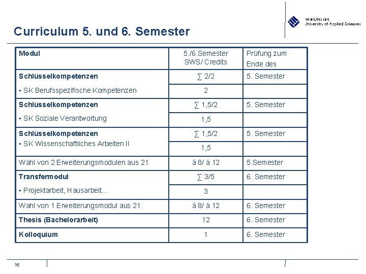 Curriculum 5. und 6. Semester Modul Schlüsselkompetenzen • SK Berufsspezifische Kompetenzen Schlüsselkompetenzen • SK