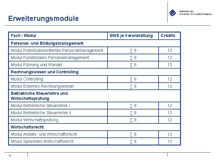 Erweiterungsmodule Fach / Modul SWS je Veranstaltung Credits Personal- und Bildungsmanagement Modul Potenzialorientiertes Personalmanagement