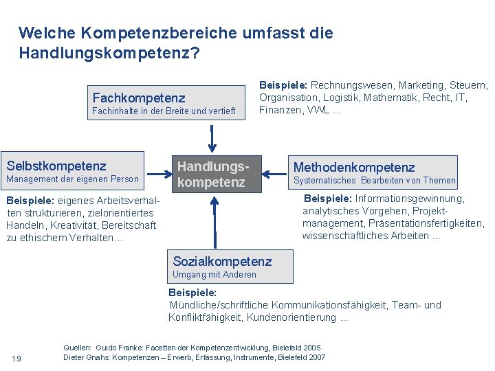 Welche Kompetenzbereiche umfasst die Handlungskompetenz? Fachkompetenz Fachinhalte in der Breite und vertieft Selbstkompetenz Management