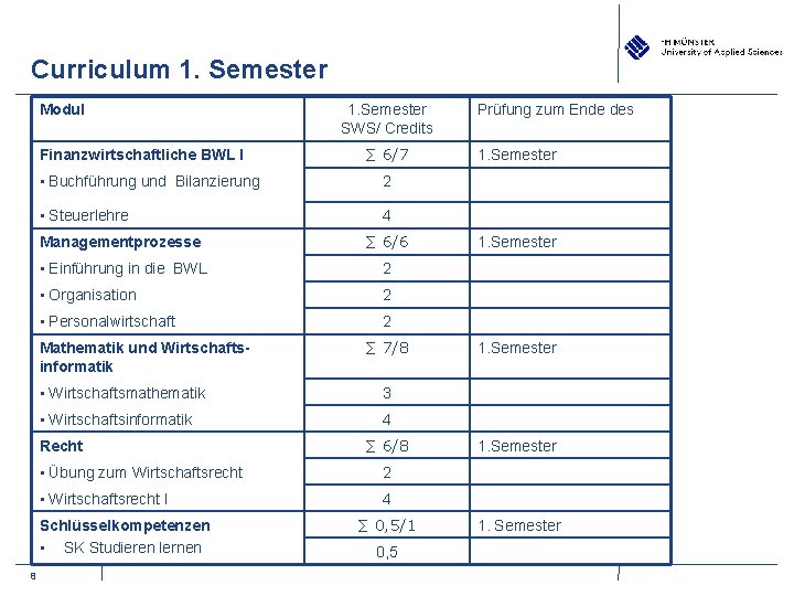 Curriculum 1. Semester Modul Finanzwirtschaftliche BWL I ∑ 6/7 • Buchführung und Bilanzierung 2