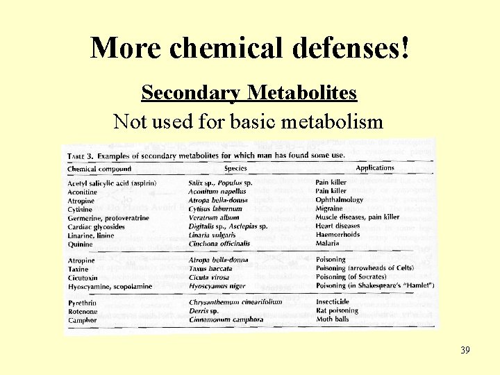 More chemical defenses! Secondary Metabolites Not used for basic metabolism 39 