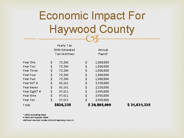 Economic Impact For Haywood County Yearly Tax With Estimated Tax Incentives Year One Year