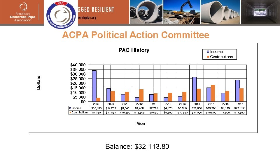 ACPA Political Action Committee Balance: $32, 113. 80 