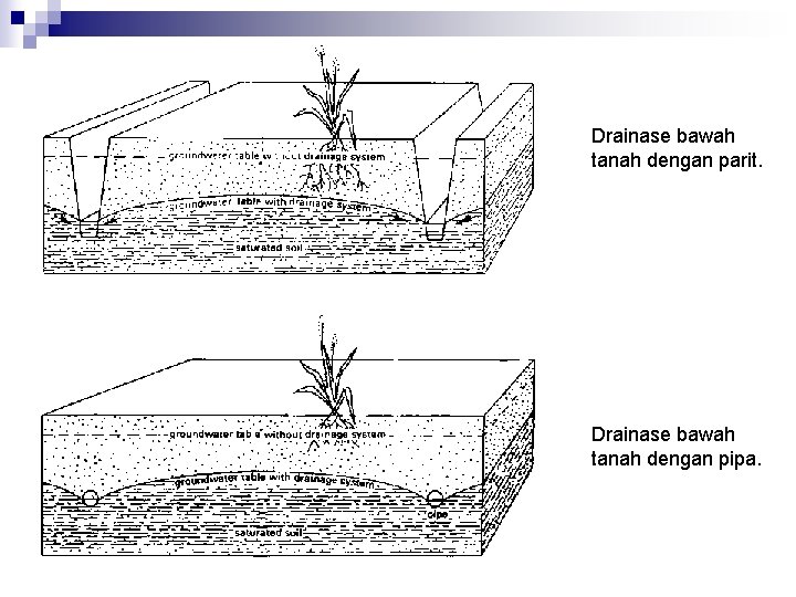 Drainase bawah tanah dengan parit. Drainase bawah tanah dengan pipa. 