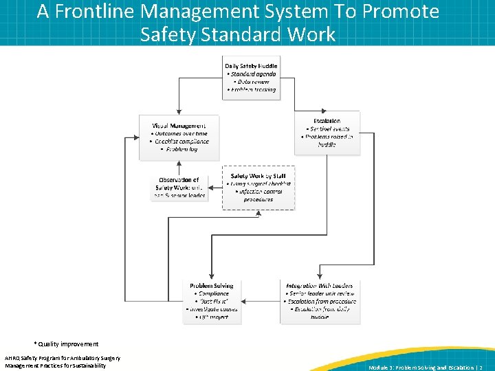 A Frontline Management System To Promote Safety Standard Work * Quality improvement AHRQ Safety
