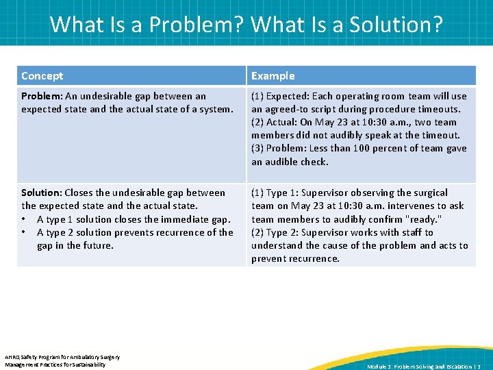 What Is a Problem? What Is a Solution? Concept Example Problem: An undesirable gap