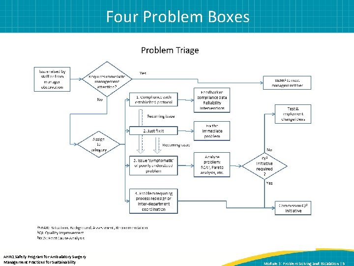 Four Problem Boxes AHRQ Safety Program for Ambulatory Surgery Management Practices for Sustainability Module