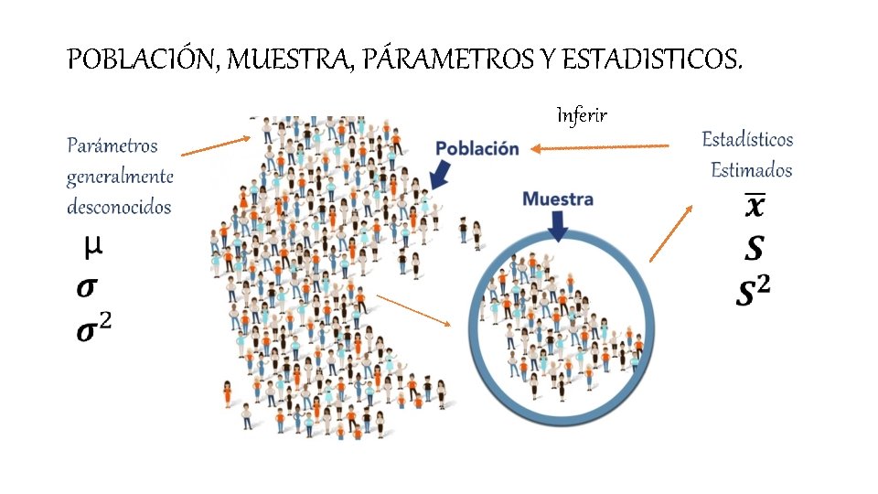 POBLACIÓN, MUESTRA, PÁRAMETROS Y ESTADISTICOS. Inferir 