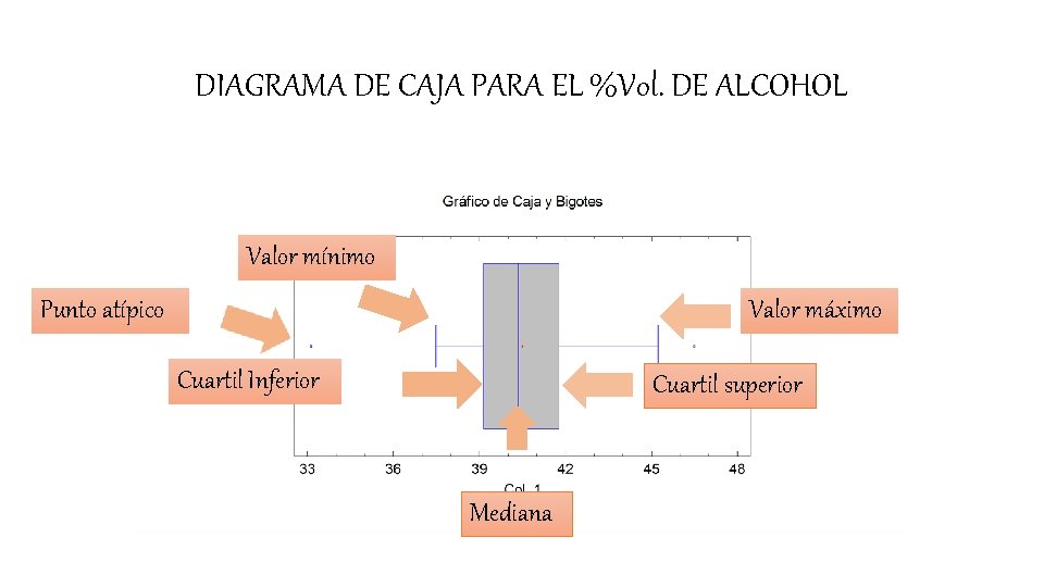 DIAGRAMA DE CAJA PARA EL %Vol. DE ALCOHOL Valor mínimo Punto atípico Valor máximo