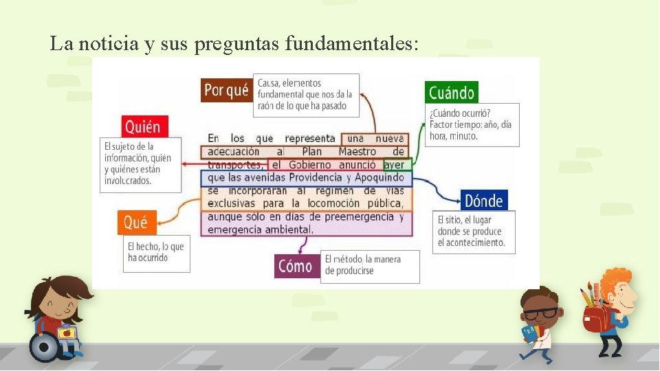 La noticia y sus preguntas fundamentales: 