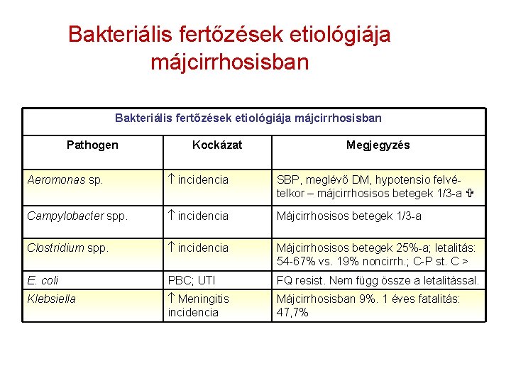 Bakteriális fertőzések etiológiája májcirrhosisban Pathogen Kockázat Megjegyzés Aeromonas sp. incidencia SBP, meglévő DM, hypotensio